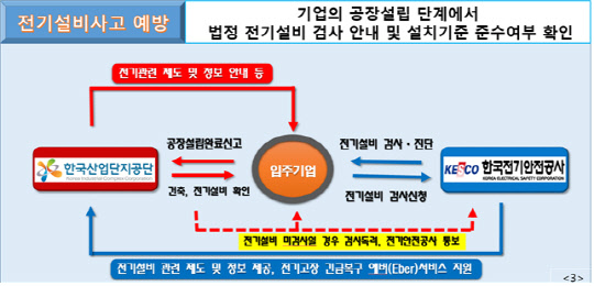 산업단지 입주기업 전기안전 점검체계도. 산단공 제공